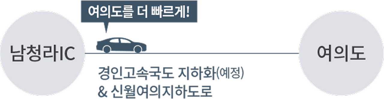 여의도를 더 빠르게! 남청라IC에서 여의도까지 경인고속국도 지하화(예정) 및 신월여의지하도로